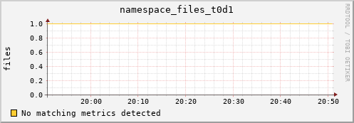 dolphin10.mgmt.grid.surfsara.nl namespace_files_t0d1