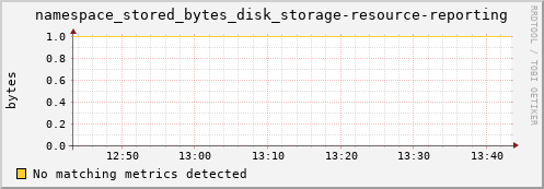 dolphin10.mgmt.grid.surfsara.nl namespace_stored_bytes_disk_storage-resource-reporting