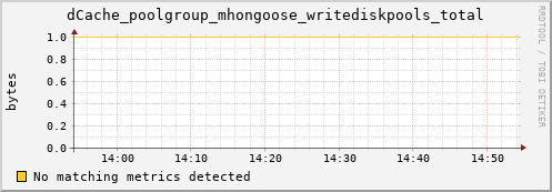 dolphin10.mgmt.grid.surfsara.nl dCache_poolgroup_mhongoose_writediskpools_total