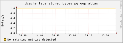 dolphin10.mgmt.grid.surfsara.nl dcache_tape_stored_bytes_pgroup_atlas