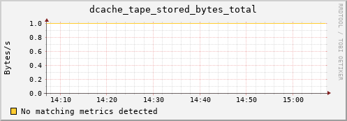 dolphin10.mgmt.grid.surfsara.nl dcache_tape_stored_bytes_total