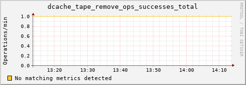 dolphin10.mgmt.grid.surfsara.nl dcache_tape_remove_ops_successes_total