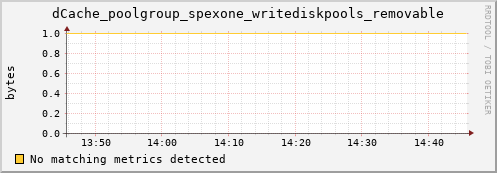 dolphin10.mgmt.grid.surfsara.nl dCache_poolgroup_spexone_writediskpools_removable