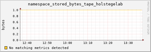 dolphin10.mgmt.grid.surfsara.nl namespace_stored_bytes_tape_holstegelab