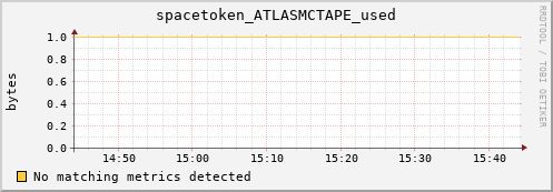 dolphin10.mgmt.grid.surfsara.nl spacetoken_ATLASMCTAPE_used