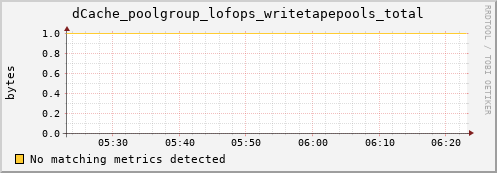 dolphin10.mgmt.grid.surfsara.nl dCache_poolgroup_lofops_writetapepools_total