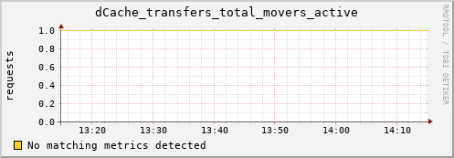 dolphin10.mgmt.grid.surfsara.nl dCache_transfers_total_movers_active