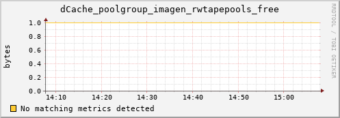 dolphin10.mgmt.grid.surfsara.nl dCache_poolgroup_imagen_rwtapepools_free