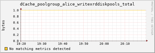 dolphin10.mgmt.grid.surfsara.nl dCache_poolgroup_alice_writexrddiskpools_total