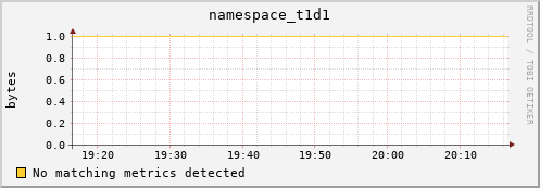 dolphin10.mgmt.grid.surfsara.nl namespace_t1d1