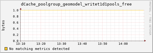 dolphin10.mgmt.grid.surfsara.nl dCache_poolgroup_geomodel_writet1d1pools_free