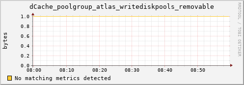 dolphin10.mgmt.grid.surfsara.nl dCache_poolgroup_atlas_writediskpools_removable