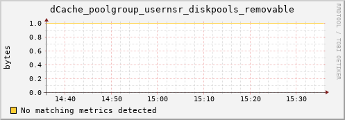 dolphin10.mgmt.grid.surfsara.nl dCache_poolgroup_usernsr_diskpools_removable