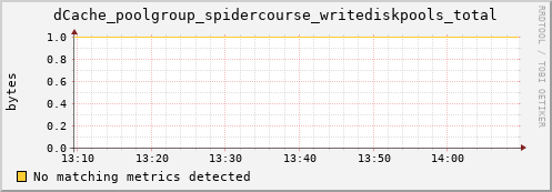 dolphin10.mgmt.grid.surfsara.nl dCache_poolgroup_spidercourse_writediskpools_total