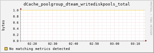 dolphin10.mgmt.grid.surfsara.nl dCache_poolgroup_dteam_writediskpools_total