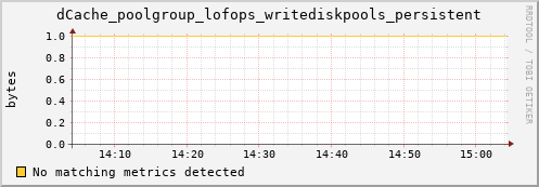 dolphin10.mgmt.grid.surfsara.nl dCache_poolgroup_lofops_writediskpools_persistent