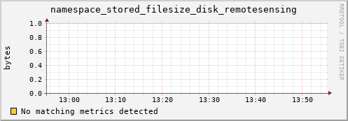 dolphin10.mgmt.grid.surfsara.nl namespace_stored_filesize_disk_remotesensing