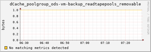 dolphin10.mgmt.grid.surfsara.nl dCache_poolgroup_ods-vm-backup_readtapepools_removable