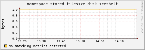 dolphin10.mgmt.grid.surfsara.nl namespace_stored_filesize_disk_iceshelf