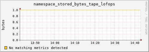 dolphin10.mgmt.grid.surfsara.nl namespace_stored_bytes_tape_lofops