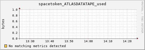 dolphin10.mgmt.grid.surfsara.nl spacetoken_ATLASDATATAPE_used