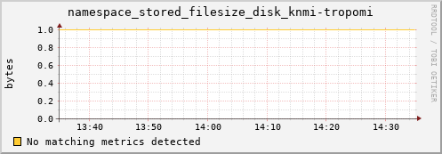 dolphin10.mgmt.grid.surfsara.nl namespace_stored_filesize_disk_knmi-tropomi