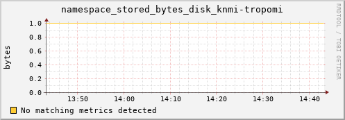 dolphin10.mgmt.grid.surfsara.nl namespace_stored_bytes_disk_knmi-tropomi