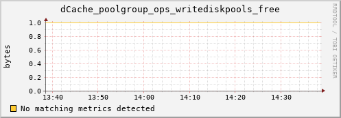 dolphin10.mgmt.grid.surfsara.nl dCache_poolgroup_ops_writediskpools_free