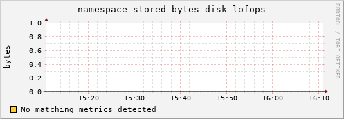 dolphin10.mgmt.grid.surfsara.nl namespace_stored_bytes_disk_lofops