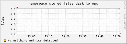 dolphin10.mgmt.grid.surfsara.nl namespace_stored_files_disk_lofops