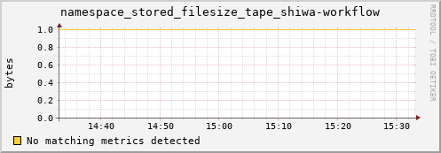 dolphin10.mgmt.grid.surfsara.nl namespace_stored_filesize_tape_shiwa-workflow