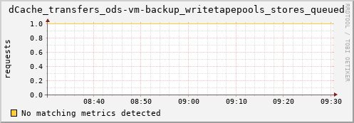 dolphin10.mgmt.grid.surfsara.nl dCache_transfers_ods-vm-backup_writetapepools_stores_queued