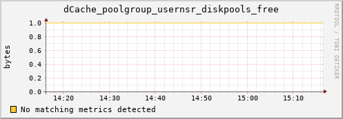 dolphin10.mgmt.grid.surfsara.nl dCache_poolgroup_usernsr_diskpools_free