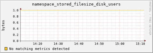 dolphin10.mgmt.grid.surfsara.nl namespace_stored_filesize_disk_users