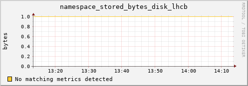 dolphin10.mgmt.grid.surfsara.nl namespace_stored_bytes_disk_lhcb