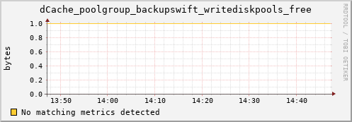 dolphin10.mgmt.grid.surfsara.nl dCache_poolgroup_backupswift_writediskpools_free