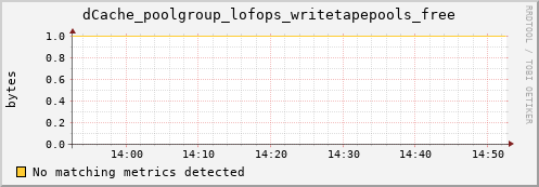 dolphin10.mgmt.grid.surfsara.nl dCache_poolgroup_lofops_writetapepools_free