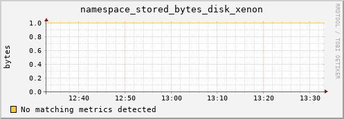 dolphin10.mgmt.grid.surfsara.nl namespace_stored_bytes_disk_xenon