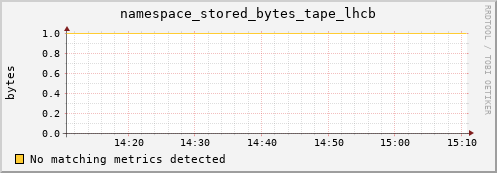 dolphin10.mgmt.grid.surfsara.nl namespace_stored_bytes_tape_lhcb