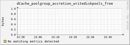 dolphin10.mgmt.grid.surfsara.nl dCache_poolgroup_accretion_writediskpools_free