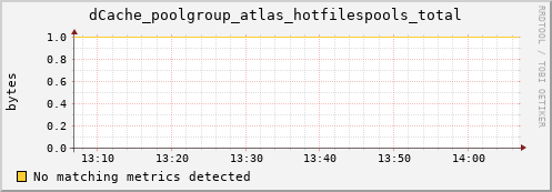 dolphin10.mgmt.grid.surfsara.nl dCache_poolgroup_atlas_hotfilespools_total