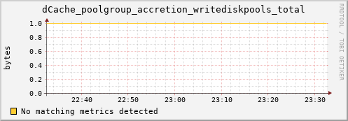 dolphin10.mgmt.grid.surfsara.nl dCache_poolgroup_accretion_writediskpools_total