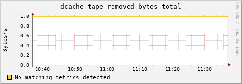 dolphin10.mgmt.grid.surfsara.nl dcache_tape_removed_bytes_total
