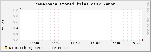 dolphin10.mgmt.grid.surfsara.nl namespace_stored_files_disk_xenon