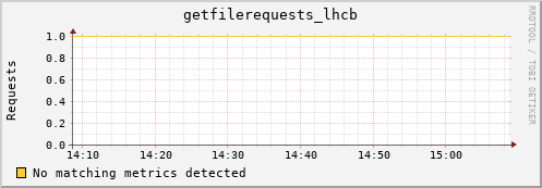 dolphin10.mgmt.grid.surfsara.nl getfilerequests_lhcb