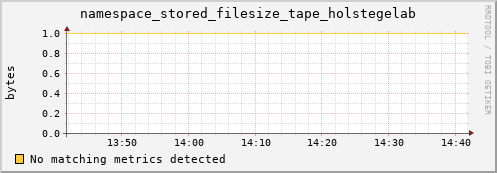 dolphin10.mgmt.grid.surfsara.nl namespace_stored_filesize_tape_holstegelab