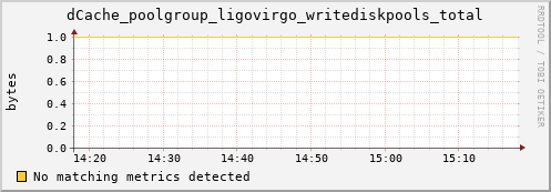 dolphin10.mgmt.grid.surfsara.nl dCache_poolgroup_ligovirgo_writediskpools_total