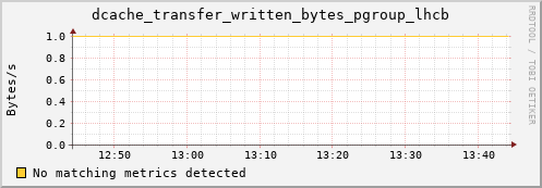 dolphin10.mgmt.grid.surfsara.nl dcache_transfer_written_bytes_pgroup_lhcb