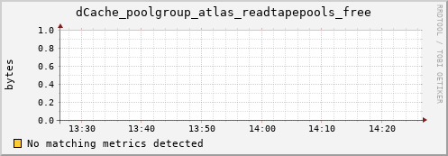 dolphin10.mgmt.grid.surfsara.nl dCache_poolgroup_atlas_readtapepools_free