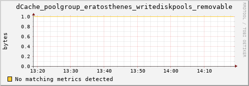 dolphin10.mgmt.grid.surfsara.nl dCache_poolgroup_eratosthenes_writediskpools_removable